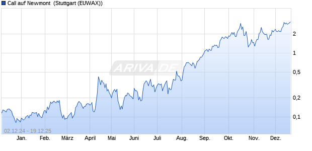 Call auf Newmont [Morgan Stanley & Co. International. (WKN: MG9QZE) Chart