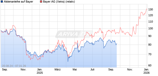 Aktienanleihe auf Bayer [Vontobel Financial Products GmbH] Chart