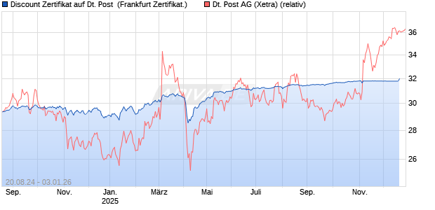 Discount Zertifikat auf Deutsche Post [Vontobel Financial Products GmbH] Chart