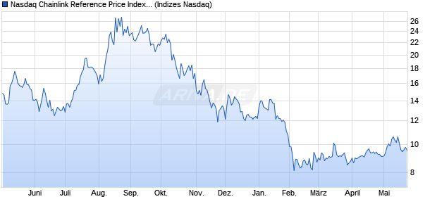 Nasdaq Chainlink Reference Price Index [Index] Chart
