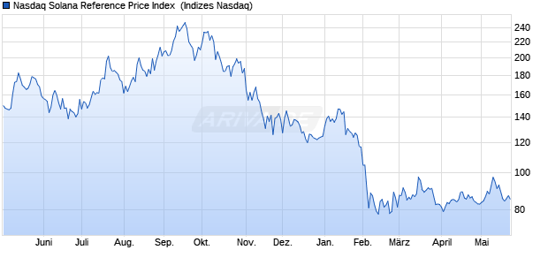 Nasdaq Solana Reference Price Index [Index] Chart