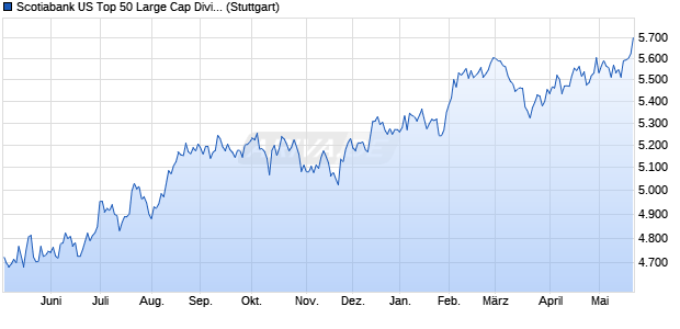 Scotiabank US Top 50 Large Cap Dividend Index NTR Chart