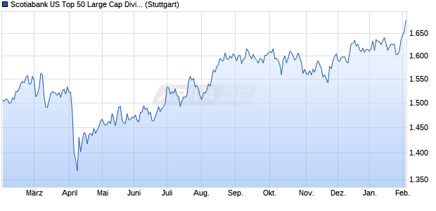 Scotiabank US Top 50 Large Cap Dividend Index AR Chart