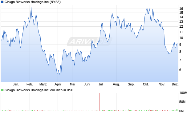 Ginkgo Bioworks Aktie Chart