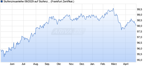 Stufenzinsanleihe 09/2029 auf Stufenzins (WKN A3R4W2, ISIN DE000A3R4W23) Chart