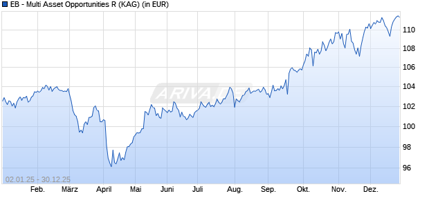 Performance des EB - Multi Asset Opportunities R (WKN A407MJ, ISIN DE000A407MJ3)