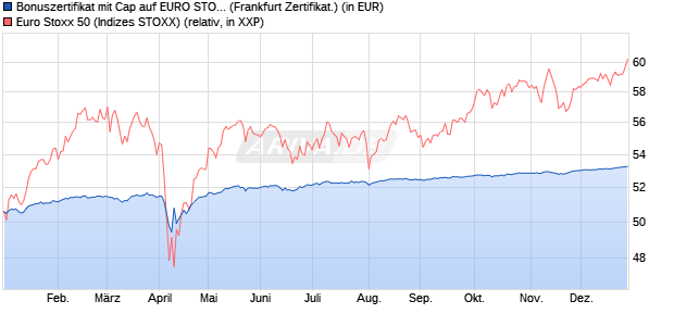 Bonuszertifikat mit Cap auf EURO STOXX 50 [DZ BAN. (WKN: DQ61B3) Chart