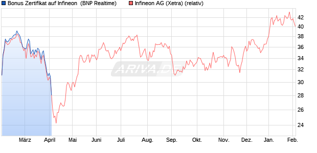 Bonus Zertifikat auf Infineon [BNP Paribas Emissions. (WKN: PG6XQV) Chart
