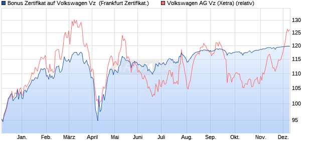 Bonus Zertifikat auf Volkswagen Vz [BNP Paribas Emi. (WKN: PG6XXM) Chart