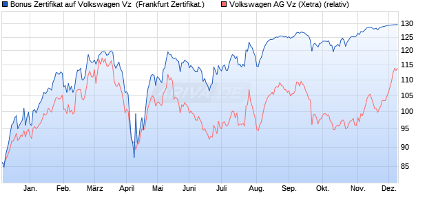 Bonus Zertifikat auf Volkswagen Vz [BNP Paribas Emi. (WKN: PG6XXT) Chart