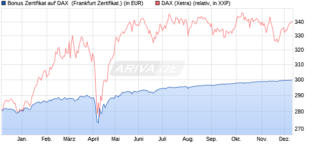 Bonus Zertifikat auf DAX [BNP Paribas Emissions- un. (WKN: PG6XHU) Chart