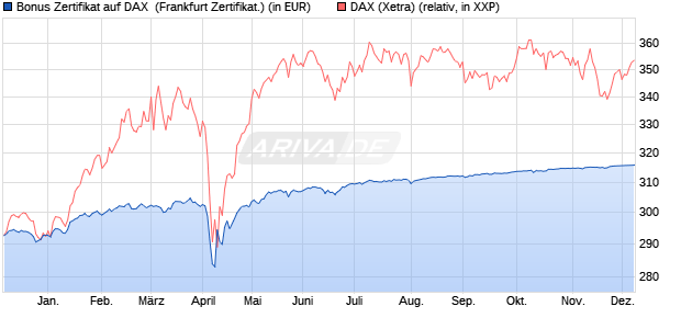 Bonus Zertifikat auf DAX [BNP Paribas Emissions- un. (WKN: PG6XHZ) Chart