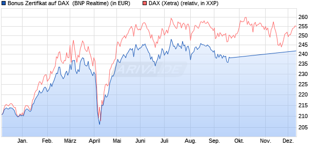 Bonus Zertifikat auf DAX [BNP Paribas Emissions- un. (WKN: PG6XH5) Chart