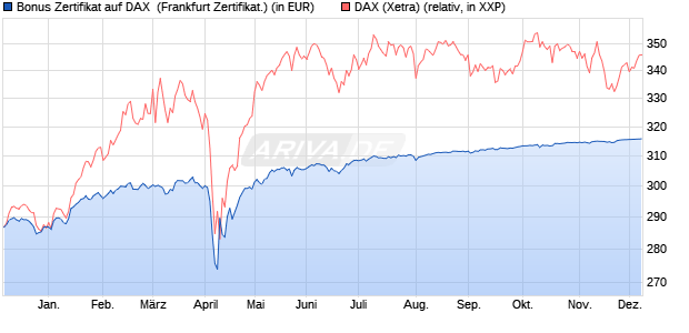 Bonus Zertifikat auf DAX [BNP Paribas Emissions- un. (WKN: PG6XH8) Chart