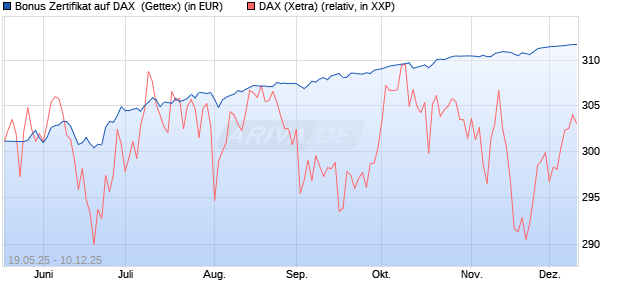 Bonus Zertifikat auf DAX [BNP Paribas Emissions- un. (WKN: PG6XJA) Chart