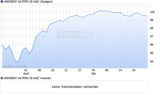 UNICREDIT AKTPRO 28 AMZ Aktie Chart