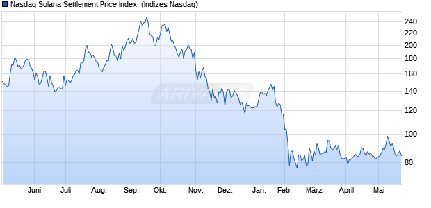 Nasdaq Solana Settlement Price Index [Index] Chart