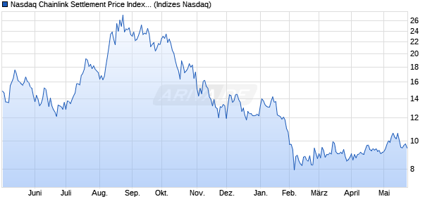 Nasdaq Chainlink Settlement Price Index [Index] Chart