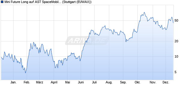 Mini Future Long auf AST SpaceMobile Inc [Morgan St. (WKN: MG9U4K) Chart