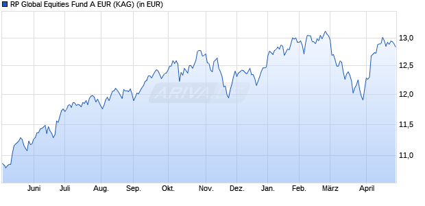 Performance des RP Global Equities Fund A EUR (ISIN CH1107674645)