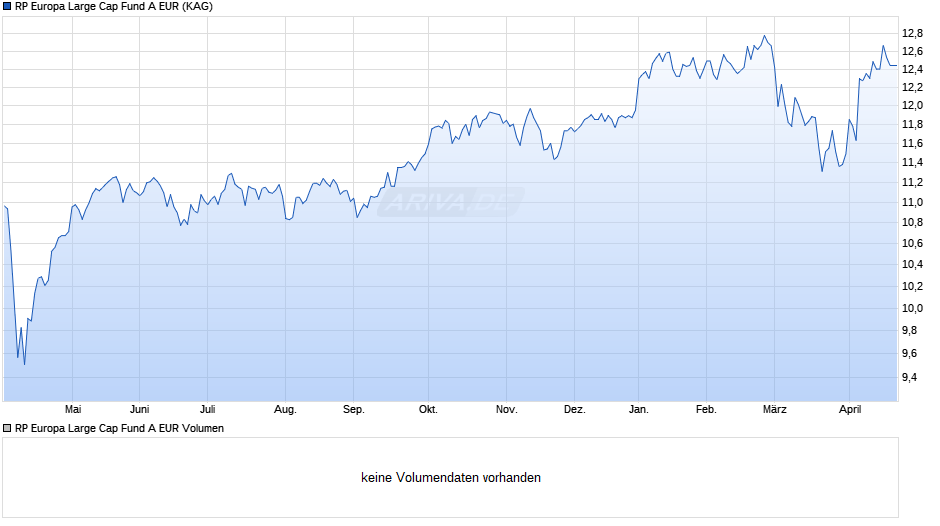 RP Europa Large Cap Fund A EUR Chart