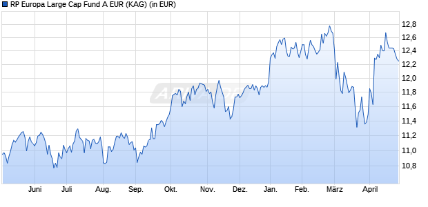 Performance des RP Europa Large Cap Fund A EUR (ISIN CH1149747649)