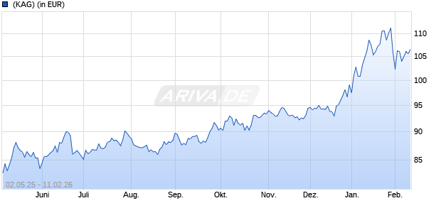 Performance des Tresides Commodity One C (a) (USD Hedged) (WKN A401EC, ISIN DE000A401EC8)