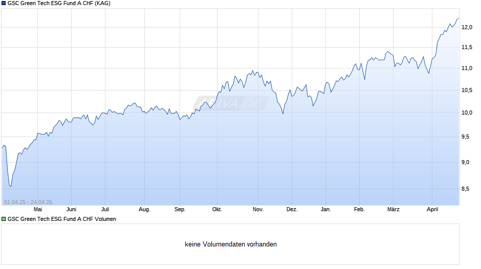 GSC Green Tech ESG Fund A CHF Chart