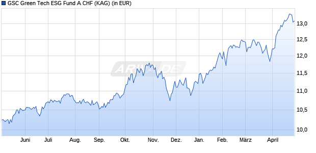 Performance des GSC Green Tech ESG Fund A CHF (ISIN CH1114445070)