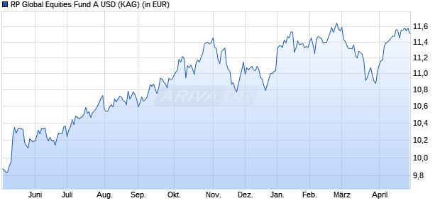 Performance des RP Global Equities Fund A USD (ISIN CH1107674629)