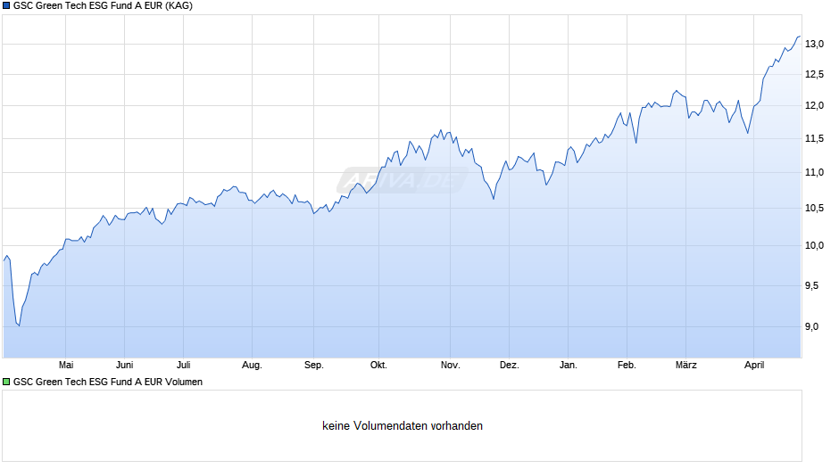 GSC Green Tech ESG Fund A EUR Chart