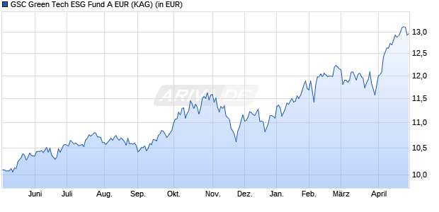 Performance des GSC Green Tech ESG Fund A EUR (ISIN CH1114445088)