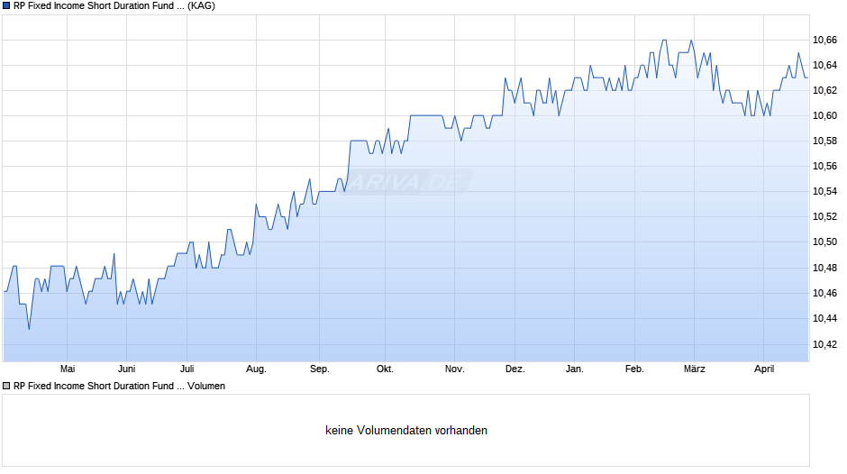 RP Fixed Income Short Duration Fund A EUR Chart