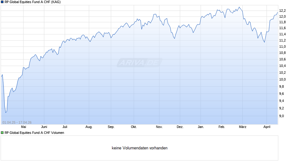 RP Global Equities Fund A CHF Chart