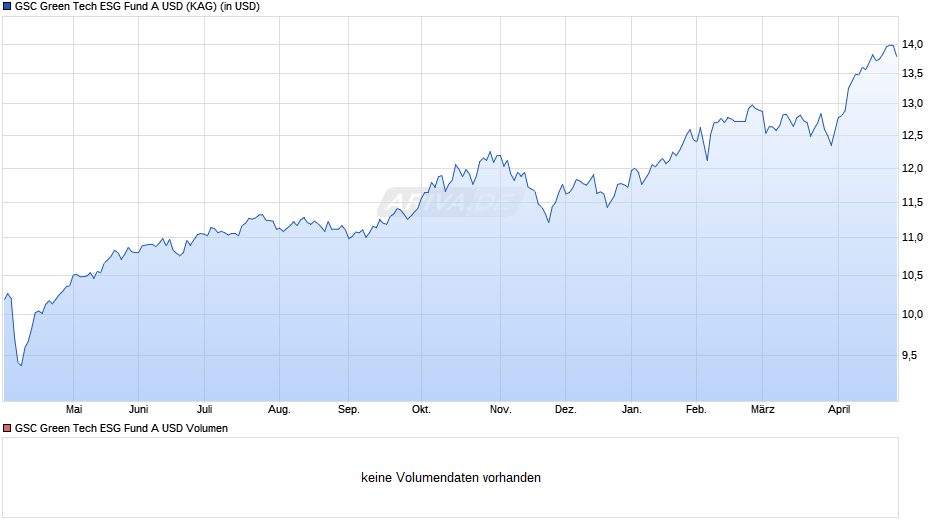 GSC Green Tech ESG Fund A USD Chart