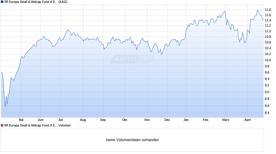 RP Europa Small & Midcap Fund A EUR Chart