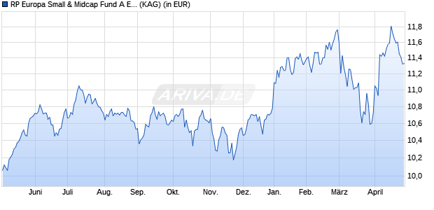 Performance des RP Europa Small & Midcap Fund A EUR (ISIN CH1146950253)
