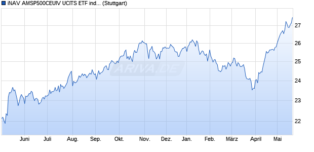 iNAV AMSP500CEUIV UCITS ETF ind.fortl.Fondsan-w. Chart