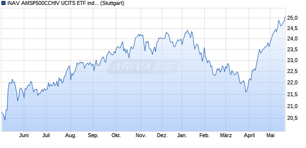 iNAV AMSP500CCHIV UCITS ETF ind.fortl.Fondsan-w. Chart
