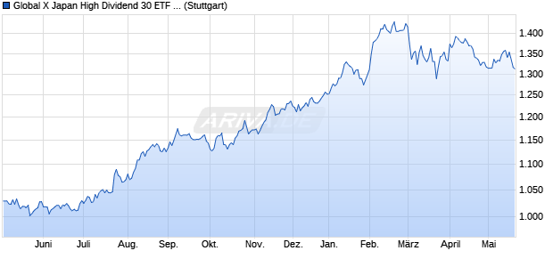 Global X Japan High Dividend 30 ETF JPY iNAV Chart