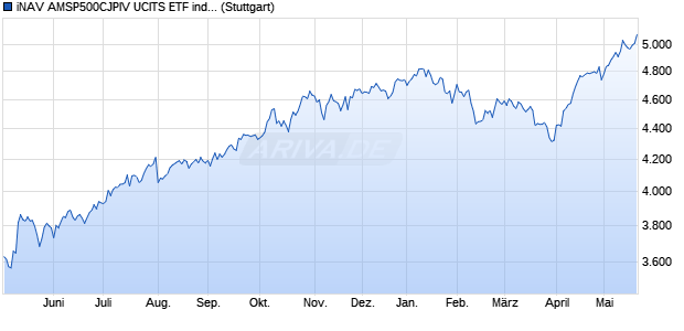 iNAV AMSP500CJPIV UCITS ETF ind.fortl.Fondsan-w. Chart