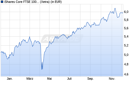 Performance des iShares Core FTSE 100 UCITS ETF EUR Hedged (Acc) (WKN A40KHW, ISIN IE000HARJEE2)