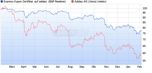 Express Kupon Zertifikat  auf adidas [BNP Paribas E. (WKN: PN999A) Chart