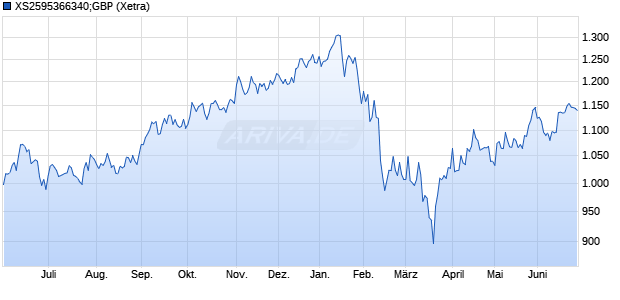 XS2595366340;GBP ETC Chart
