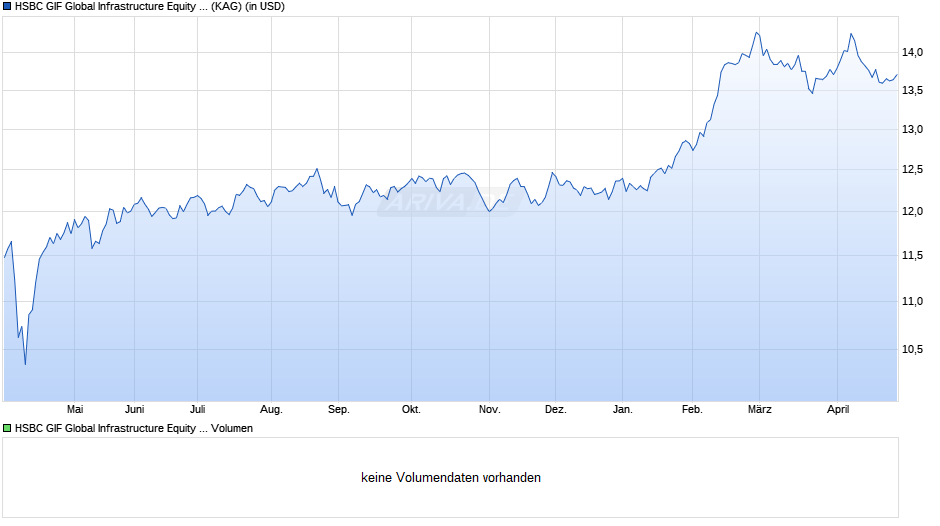 HSBC GIF Global Infrastructure Equity SPC Chart