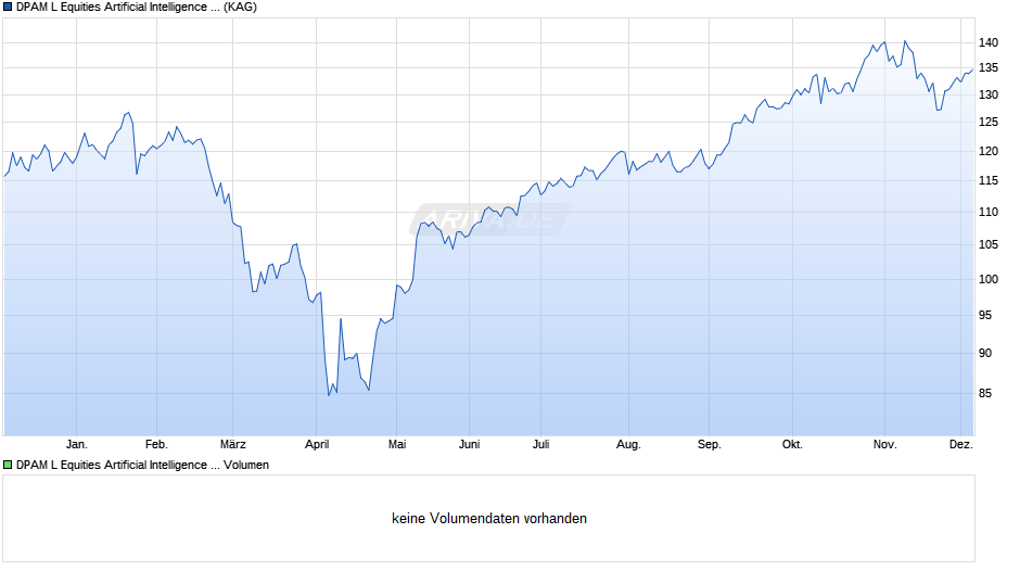 DPAM L Equities Artificial Intelligence B Chart