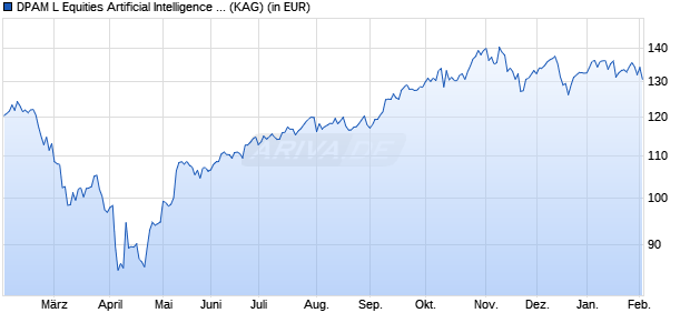 Performance des DPAM L Equities Artificial Intelligence B (ISIN LU2799769166)