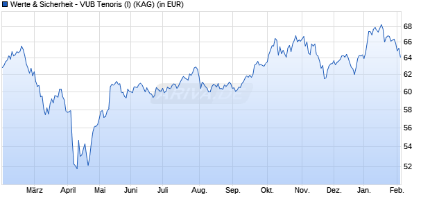 Performance des Werte & Sicherheit - VUB Tenoris (I) (WKN A3DV7S, ISIN DE000A3DV7S9)
