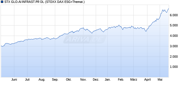 STX GLO.AI INFRAST.PR DL Chart