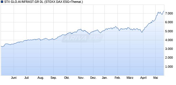 STX GLO.AI INFRAST.GR DL Chart